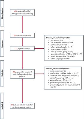 Screening performance of C-reactive protein for active pulmonary tuberculosis in HIV-positive patients: A systematic review with a meta-analysis